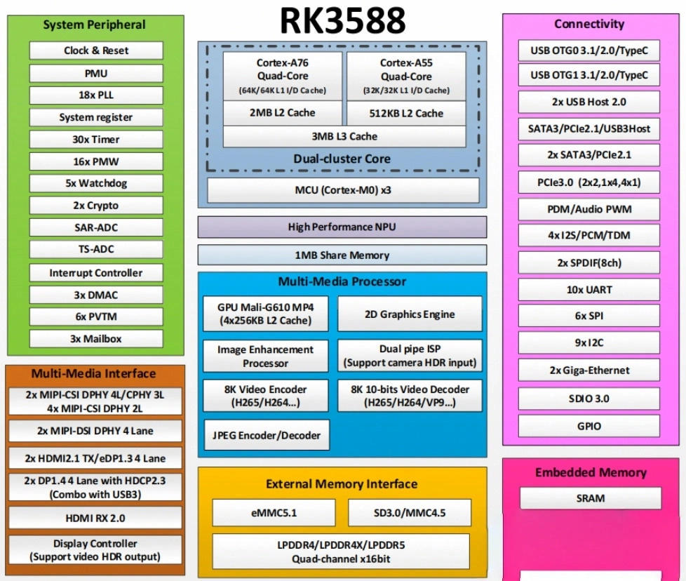 this is the parameter of rockchip rk3588